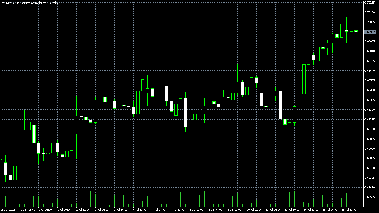 FxPro MetaTrader 5 Raw+ — AUD/USD H4, ghi lại vào ngày 16/07/2026